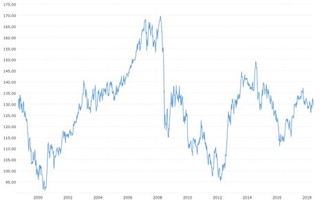 Japanese Yen to Euro Exchange Rate Chart .